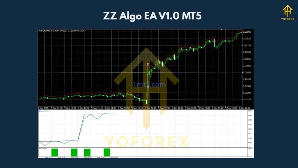 图片[2]交易的工具|外汇EA|外汇论坛|MT4指标|MT5软件|EA源码|MQL编程|跟单系统|马丁格尔|狼行天下|财经东北路|ctrader|蜡烛图技术|外汇知识|自动化交易ZZ Algo EA V1.0 MT5交易的工具|外汇EA|外汇论坛|MT4指标|MT5软件|EA源码|MQL编程|跟单系统|马丁格尔|狼行天下|财经东北路|ctrader|蜡烛图技术|外汇知识|自动化交易T5 Forex（www.T5FX.com）
