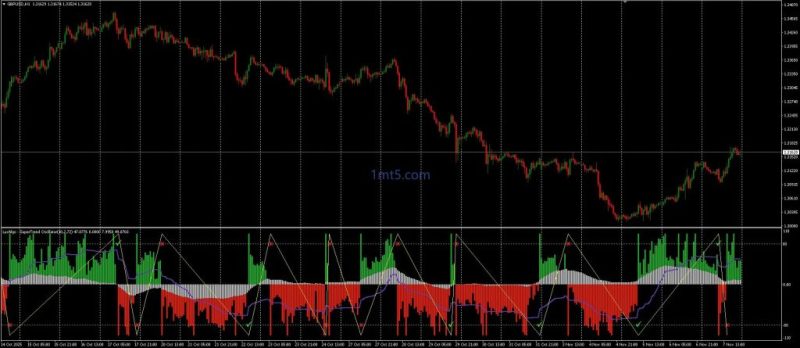 SuperTrend 震荡指标（MT4/MT5 版）-EA交易综合站