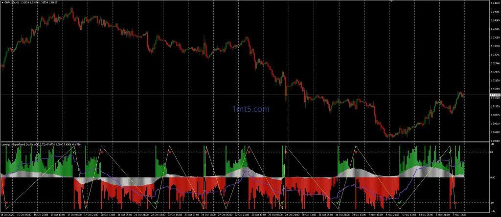 SuperTrend 震荡指标（MT4/MT5 版）-EA交易综合站