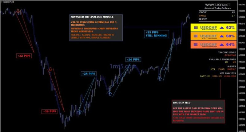 STG-PRO Trading System（多指标结合，带预设模板）-EA交易综合站