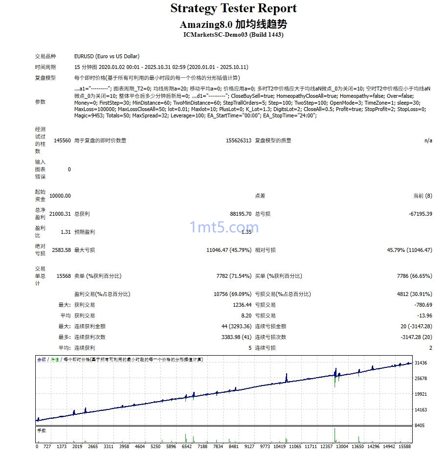 图片[4]交易的工具|外汇EA|外汇论坛|MT4指标|MT5软件|EA源码|MQL编程|跟单系统|马丁格尔|狼行天下|财经东北路|ctrader|蜡烛图技术|外汇知识|自动化交易Amazing 三个版本 – 机构专用马丁交易的工具|外汇EA|外汇论坛|MT4指标|MT5软件|EA源码|MQL编程|跟单系统|马丁格尔|狼行天下|财经东北路|ctrader|蜡烛图技术|外汇知识|自动化交易T5 Forex（www.T5FX.com）