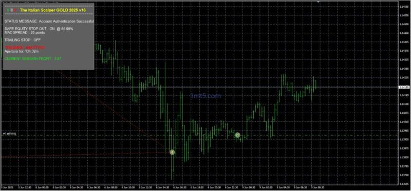 The Italian Scalper Gold EA v16 MT4-EA交易综合站