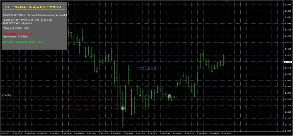 The Italian Scalper Gold EA v16 MT4-EA交易综合站