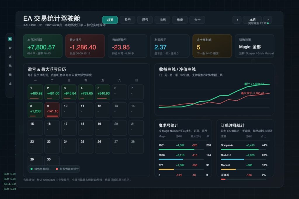 图片[2]交易的工具|外汇EA|外汇论坛|MT4指标|MT5软件|EA源码|MQL编程|跟单系统|马丁格尔|狼行天下|财经东北路|ctrader|蜡烛图技术|外汇知识|自动化交易莫奈灰-交易统计驾驶舱 v2.1 MT5交易的工具|外汇EA|外汇论坛|MT4指标|MT5软件|EA源码|MQL编程|跟单系统|马丁格尔|狼行天下|财经东北路|ctrader|蜡烛图技术|外汇知识|自动化交易T5 Forex（www.T5FX.com）