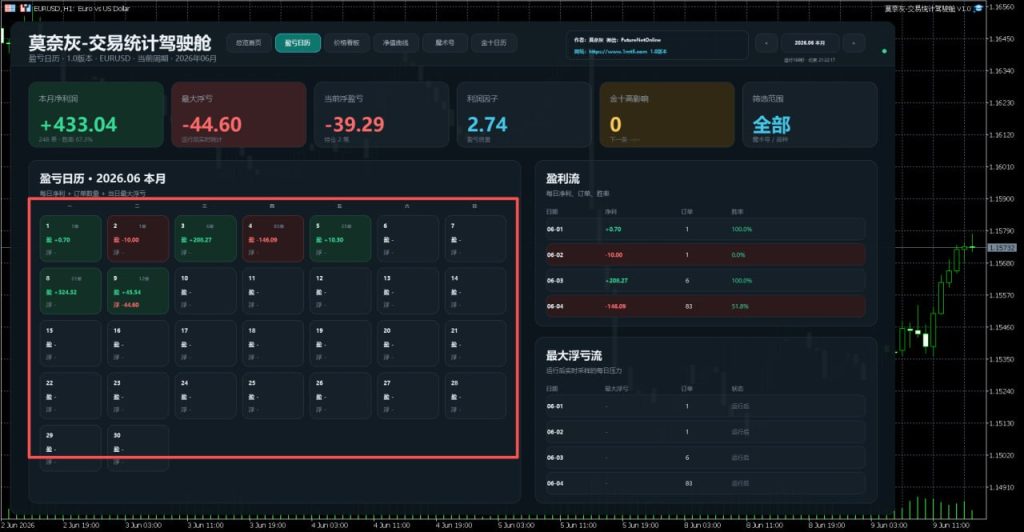 图片[6]交易的工具|外汇EA|外汇论坛|MT4指标|MT5软件|EA源码|MQL编程|跟单系统|马丁格尔|狼行天下|财经东北路|ctrader|蜡烛图技术|外汇知识|自动化交易莫奈灰-交易统计驾驶舱 v2.1 MT5交易的工具|外汇EA|外汇论坛|MT4指标|MT5软件|EA源码|MQL编程|跟单系统|马丁格尔|狼行天下|财经东北路|ctrader|蜡烛图技术|外汇知识|自动化交易T5 Forex（www.T5FX.com）