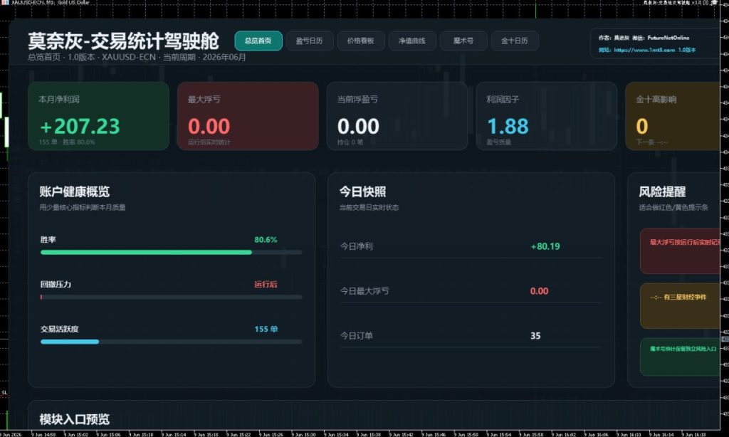 图片[8]交易的工具|外汇EA|外汇论坛|MT4指标|MT5软件|EA源码|MQL编程|跟单系统|马丁格尔|狼行天下|财经东北路|ctrader|蜡烛图技术|外汇知识|自动化交易莫奈灰-交易统计驾驶舱 v2.1 MT5交易的工具|外汇EA|外汇论坛|MT4指标|MT5软件|EA源码|MQL编程|跟单系统|马丁格尔|狼行天下|财经东北路|ctrader|蜡烛图技术|外汇知识|自动化交易T5 Forex（www.T5FX.com）