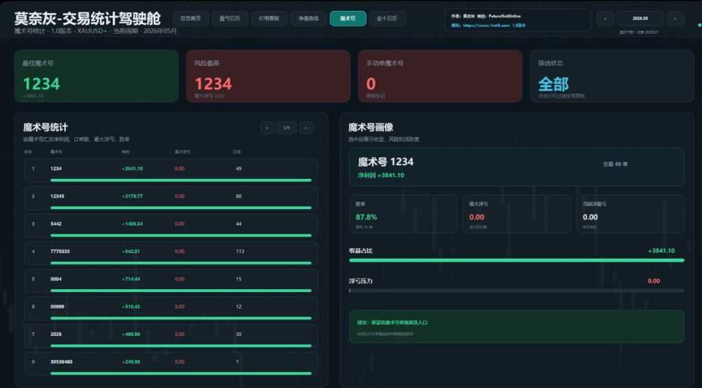 图片[5]交易的工具|外汇EA|外汇论坛|MT4指标|MT5软件|EA源码|MQL编程|跟单系统|马丁格尔|狼行天下|财经东北路|ctrader|蜡烛图技术|外汇知识|自动化交易莫奈灰-交易统计驾驶舱 v2.1 MT5交易的工具|外汇EA|外汇论坛|MT4指标|MT5软件|EA源码|MQL编程|跟单系统|马丁格尔|狼行天下|财经东北路|ctrader|蜡烛图技术|外汇知识|自动化交易T5 Forex（www.T5FX.com）
